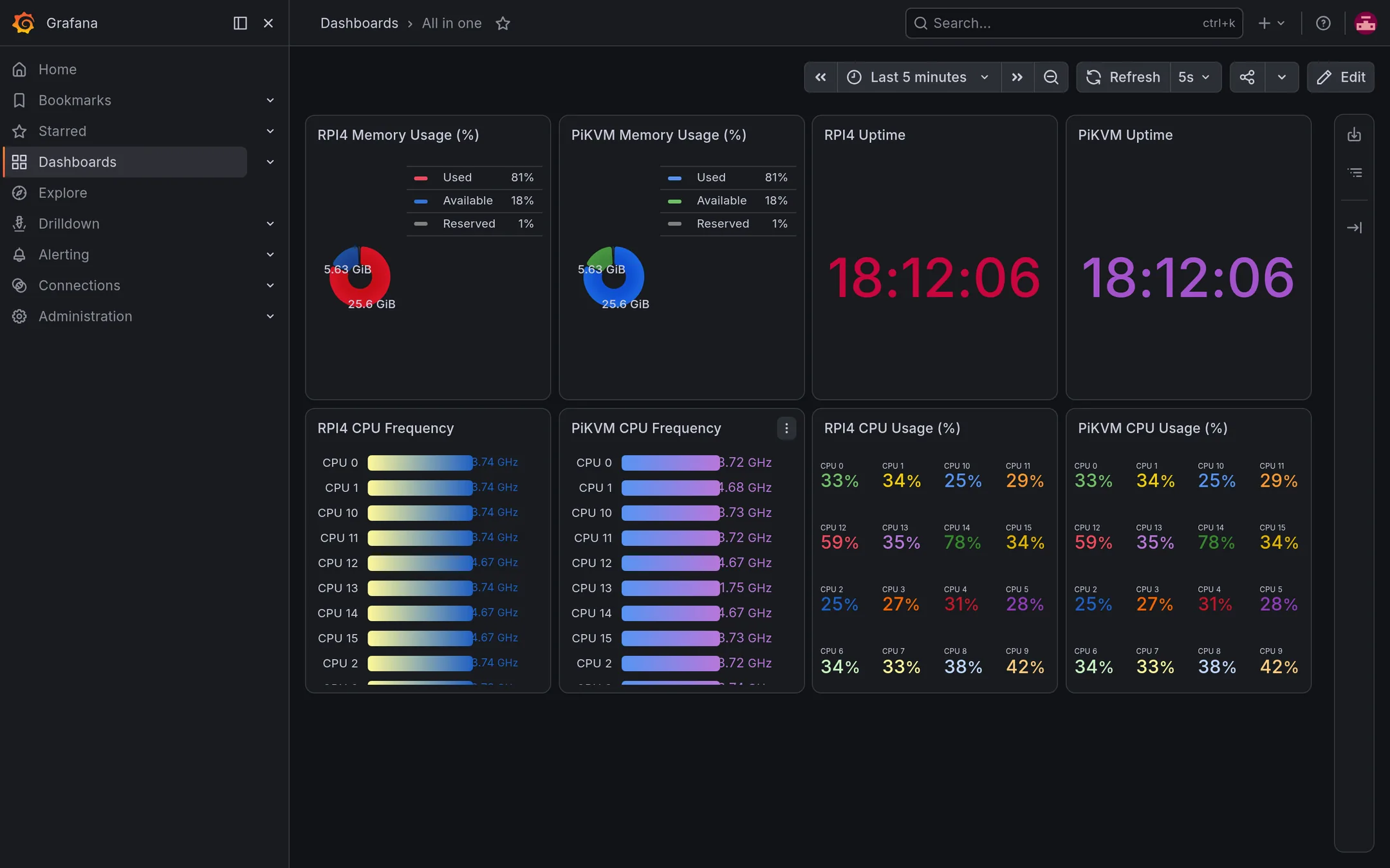 All in one dashboard displays live host metrics.
